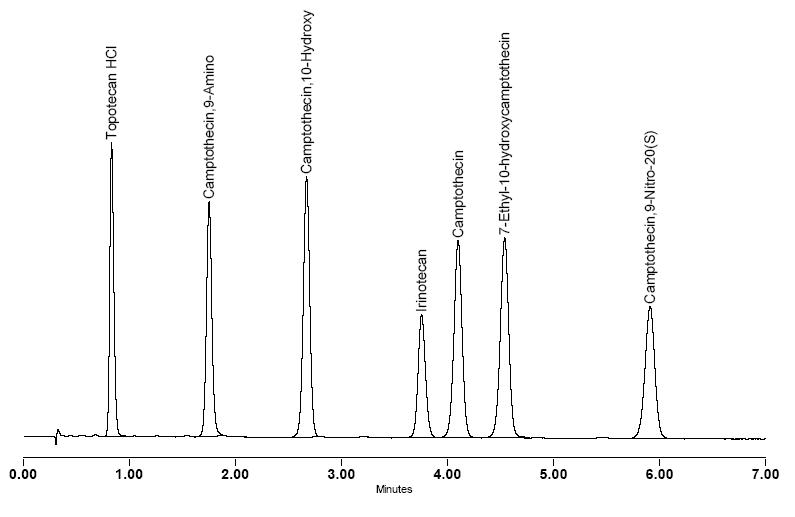 Camptothecins Standards Kit
